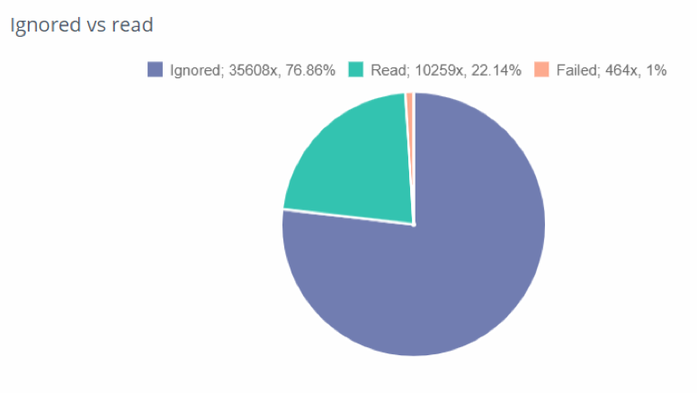 ignoresvsread.png