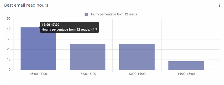 bestemailreadhours.png